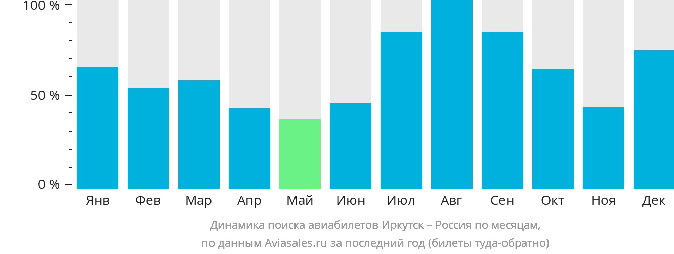 Динамика поиска авиабилетов из Иркутска в Россию по месяцам