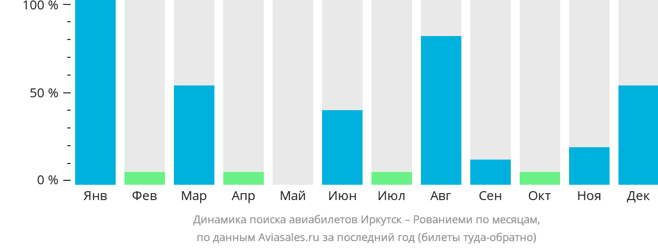 Динамика поиска авиабилетов из Иркутска в Рованиеми по месяцам