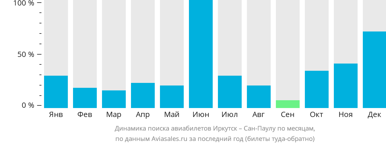 Динамика поиска авиабилетов из Иркутска в Сан-Паулу по месяцам