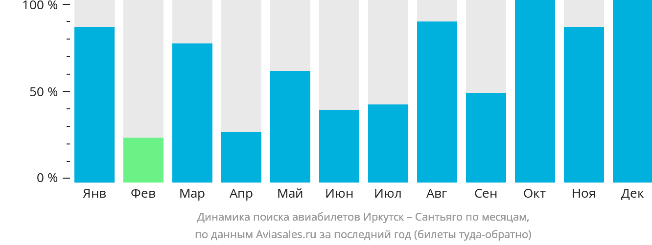 Динамика поиска авиабилетов из Иркутска в Сантьяго по месяцам