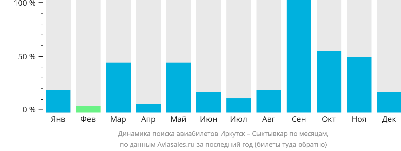 Динамика поиска авиабилетов из Иркутска в Сыктывкар по месяцам