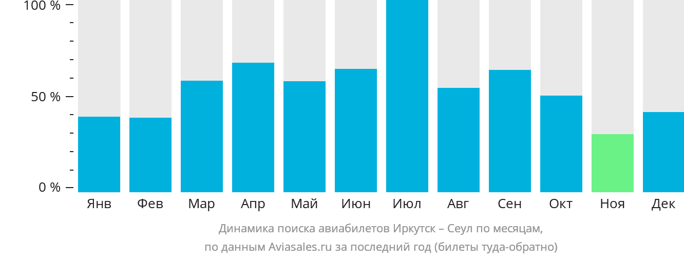 Динамика поиска авиабилетов из Иркутска в Сеул по месяцам