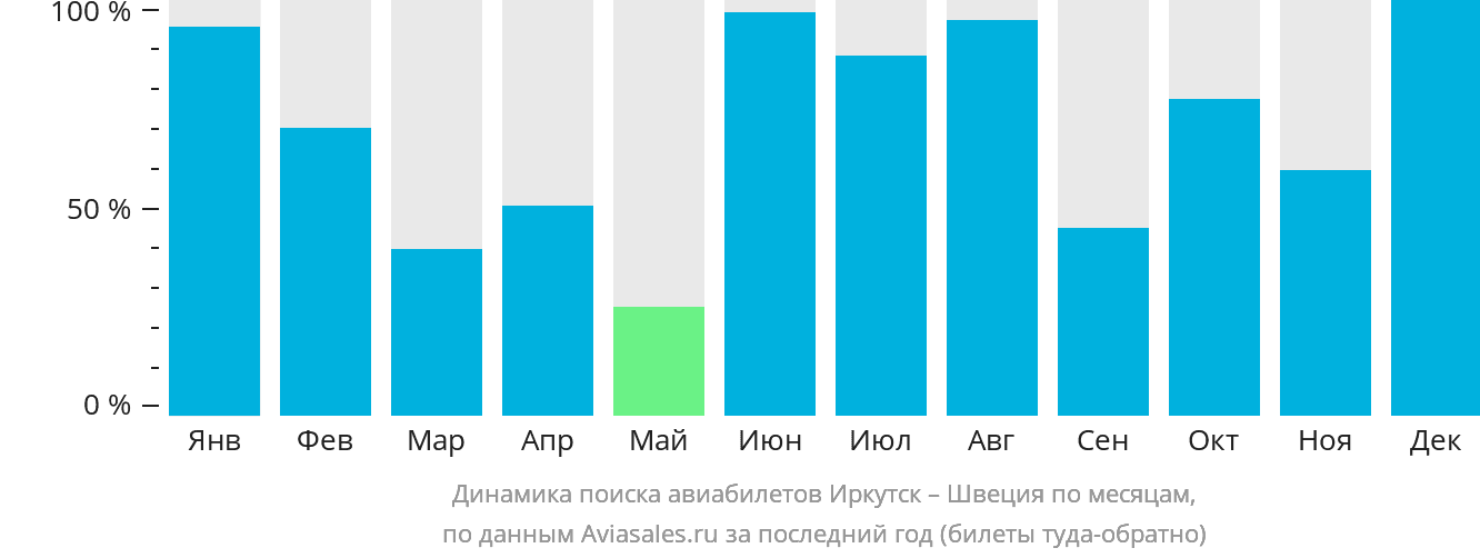 Динамика поиска авиабилетов из Иркутска в Швецию по месяцам