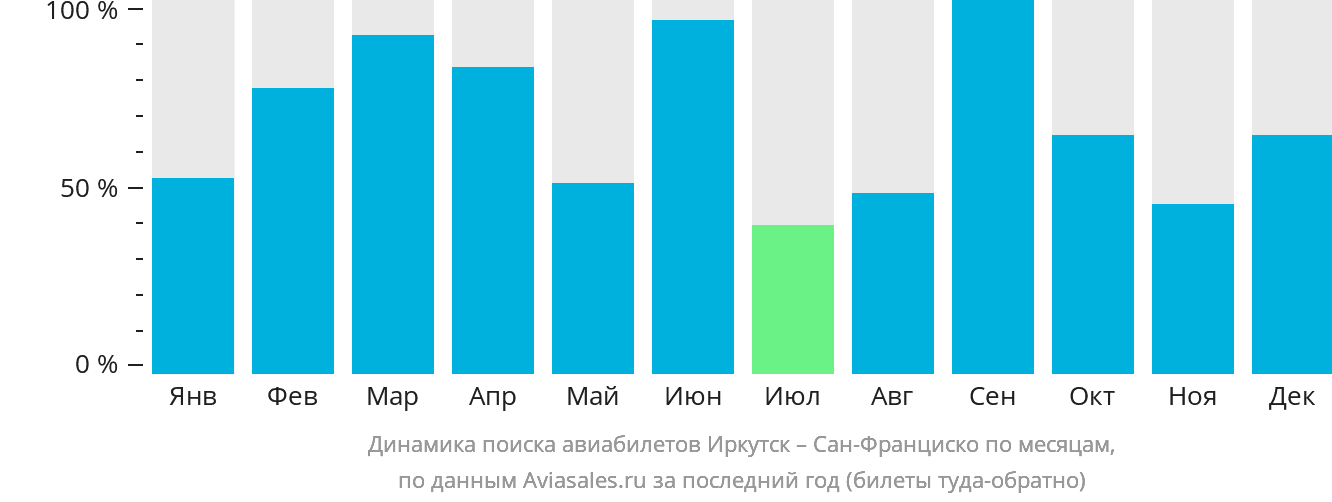 Динамика поиска авиабилетов из Иркутска в Сан-Франциско по месяцам