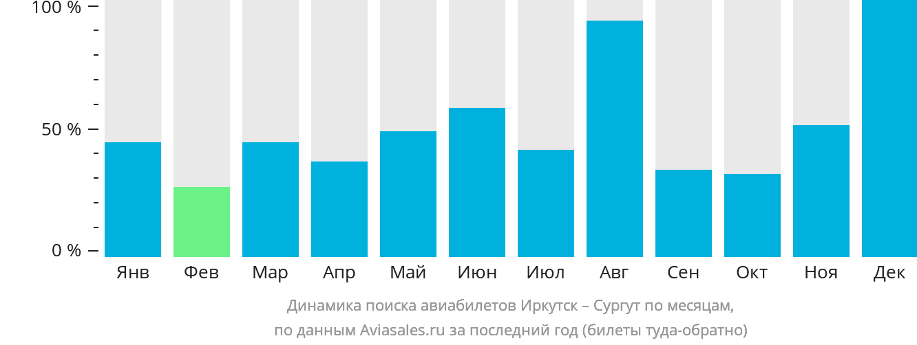 Динамика поиска авиабилетов из Иркутска в Сургут по месяцам