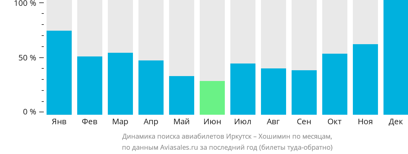 Динамика поиска авиабилетов из Иркутска в Хошимин по месяцам