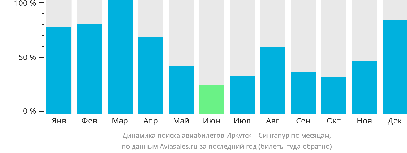 Динамика поиска авиабилетов из Иркутска в Сингапур по месяцам
