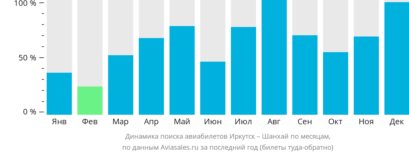 Динамика поиска авиабилетов из Иркутска в Шанхай по месяцам