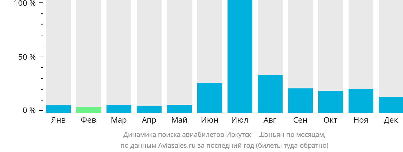 Динамика поиска авиабилетов из Иркутска в Шэньян по месяцам