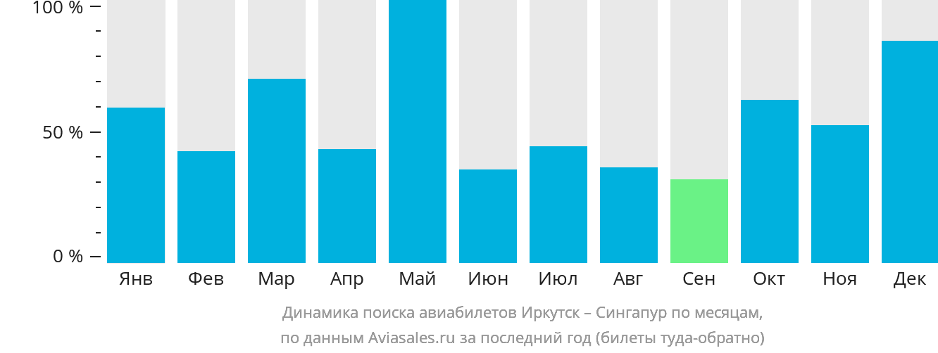 Динамика поиска авиабилетов из Иркутска в Сингапур по месяцам