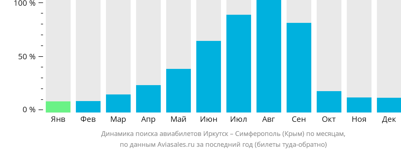 Динамика поиска авиабилетов из Иркутска в Симферополь по месяцам