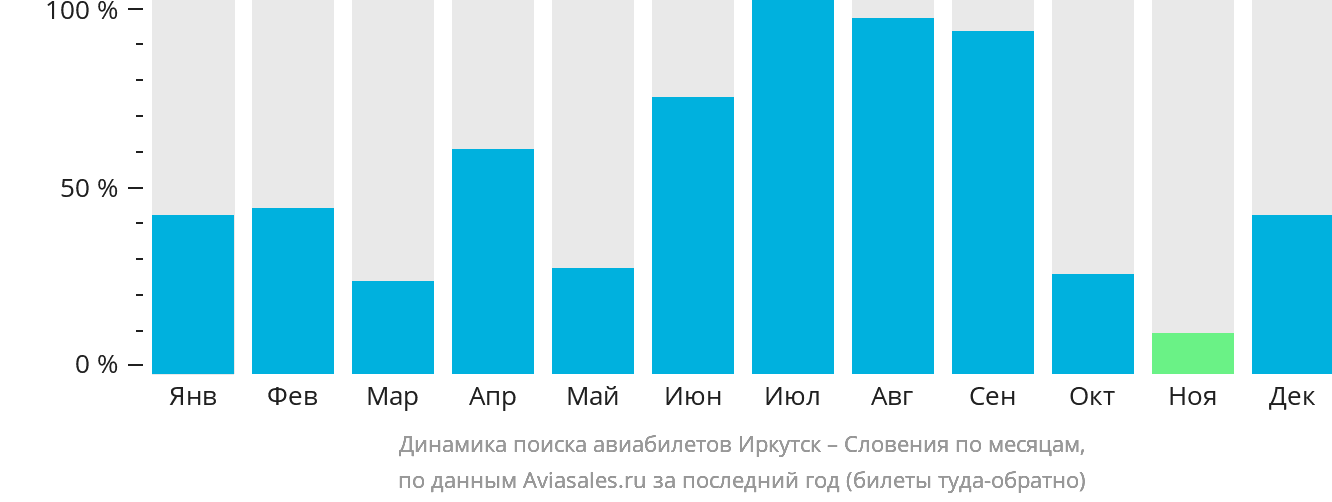 Динамика поиска авиабилетов из Иркутска в Словению по месяцам