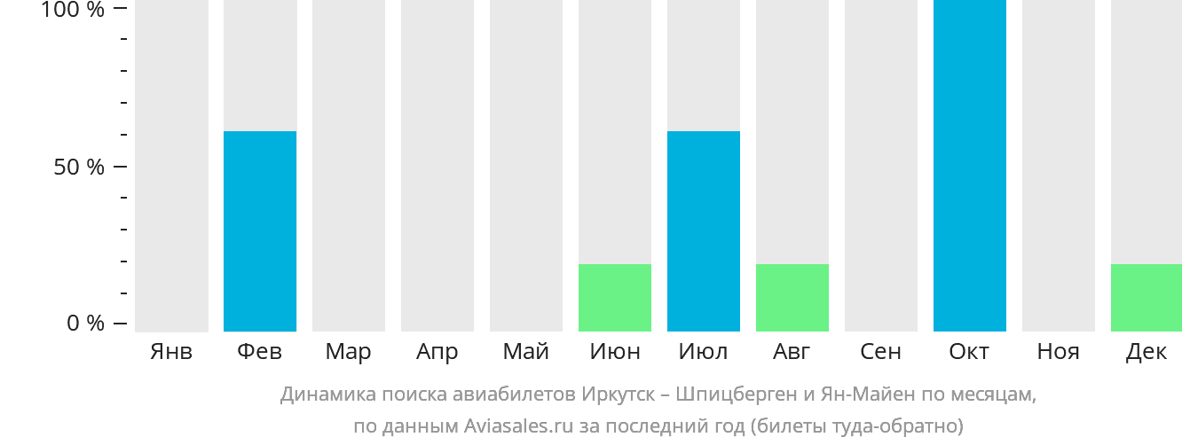 Динамика поиска авиабилетов из Иркутска на Шпицберген и Ян-Майен по месяцам
