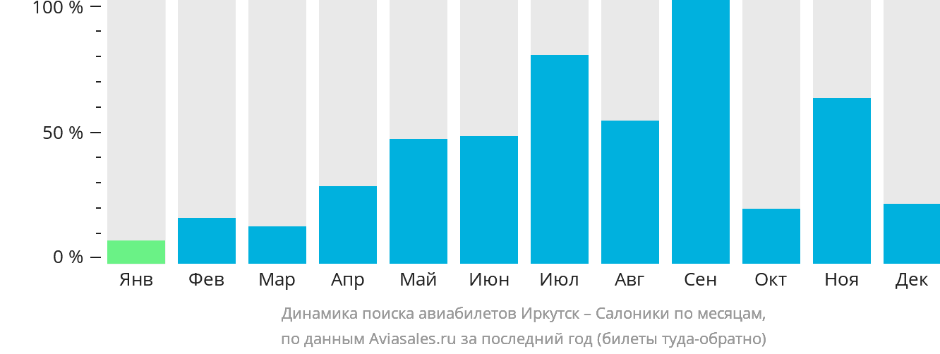Динамика поиска авиабилетов из Иркутска в Салоники по месяцам