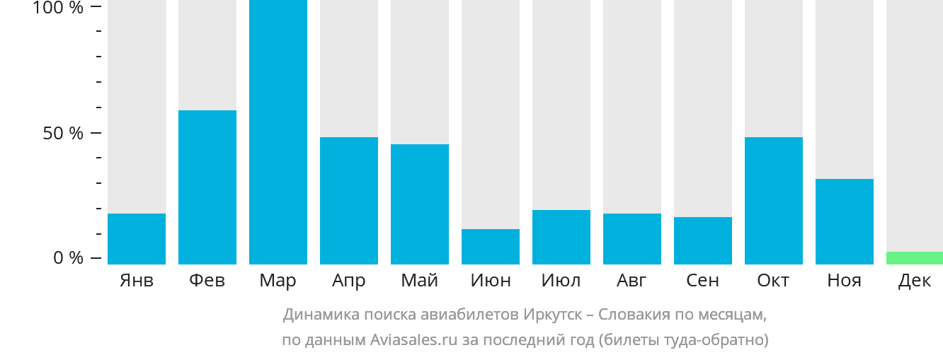 Динамика поиска авиабилетов из Иркутска в Словакию по месяцам