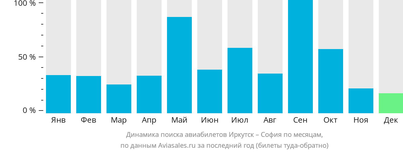 Динамика поиска авиабилетов из Иркутска в Софию по месяцам