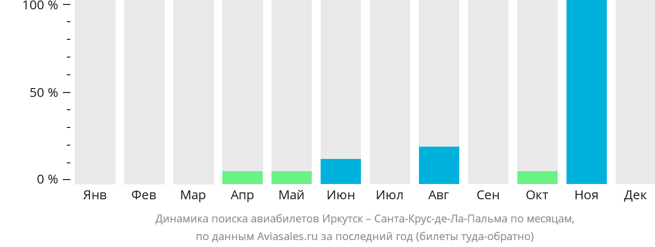 Динамика поиска авиабилетов из Иркутска в Санта-Крус-де-ла-Пальму по месяцам