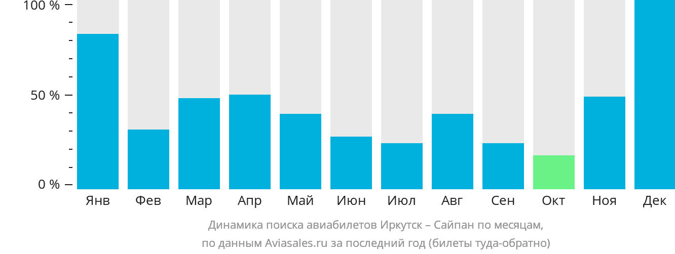 Динамика поиска авиабилетов из Иркутска в Сайпан по месяцам