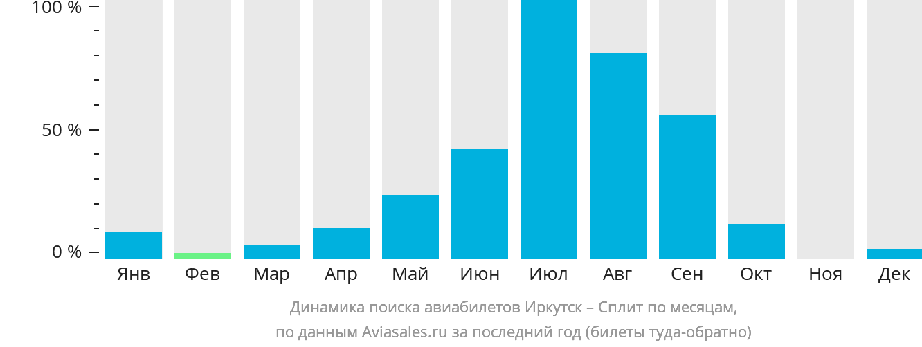 Динамика поиска авиабилетов из Иркутска в Сплит по месяцам