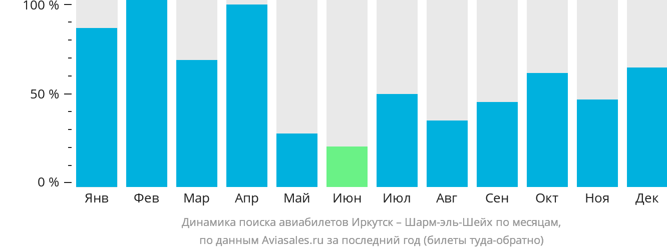 Динамика поиска авиабилетов из Иркутска в Шарм-эш-Шейх по месяцам