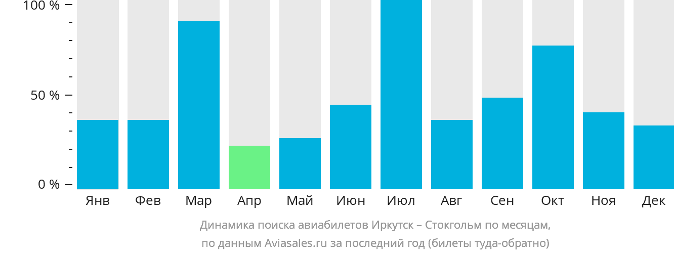 Динамика поиска авиабилетов из Иркутска в Стокгольм по месяцам