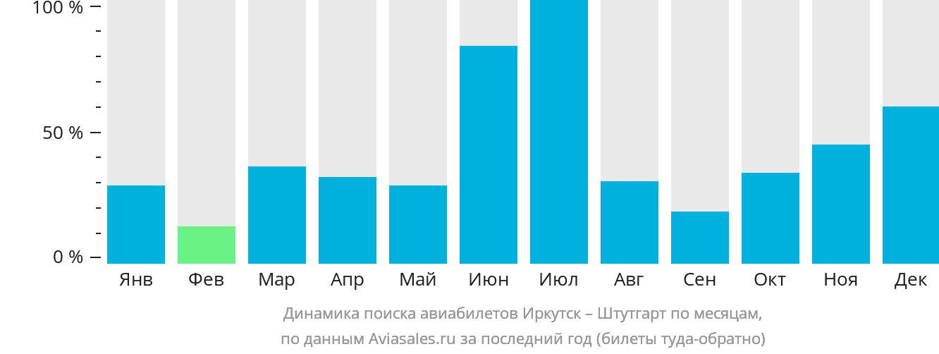 Динамика поиска авиабилетов из Иркутска в Штутгарт по месяцам