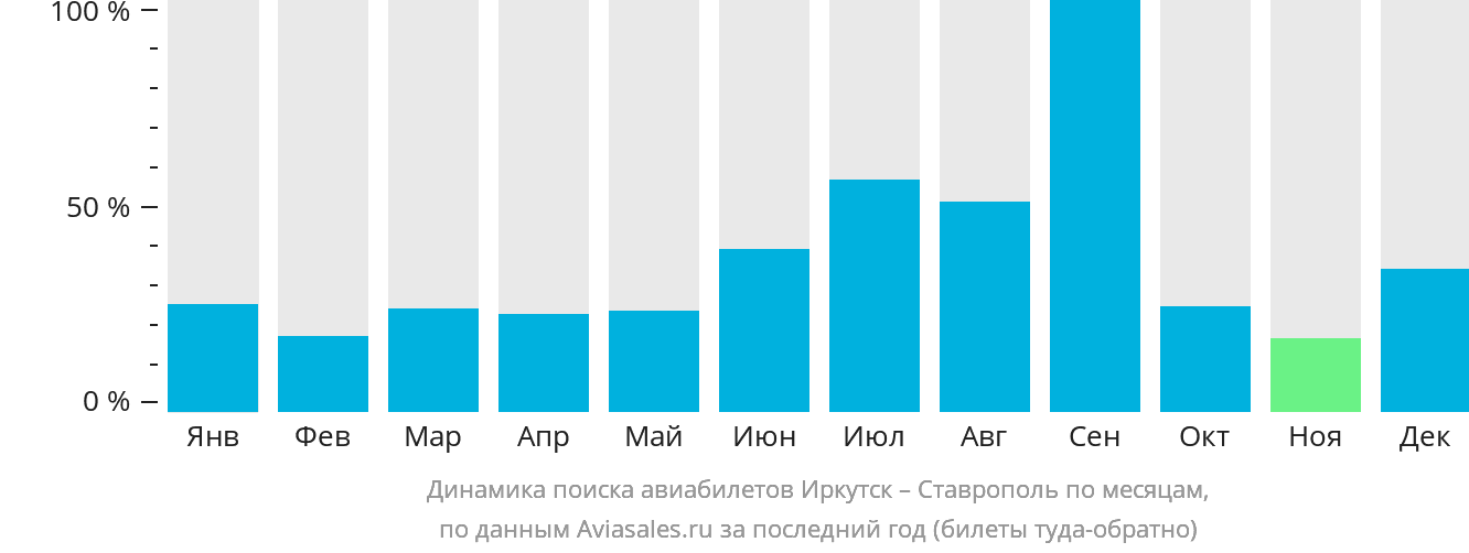 Динамика поиска авиабилетов из Иркутска в Ставрополь по месяцам