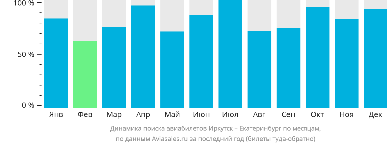 Динамика поиска авиабилетов из Иркутска в Екатеринбург по месяцам
