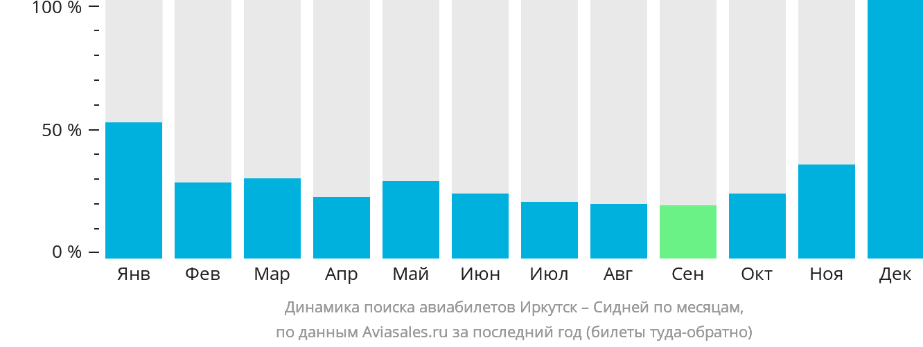 Динамика поиска авиабилетов из Иркутска в Сидней по месяцам