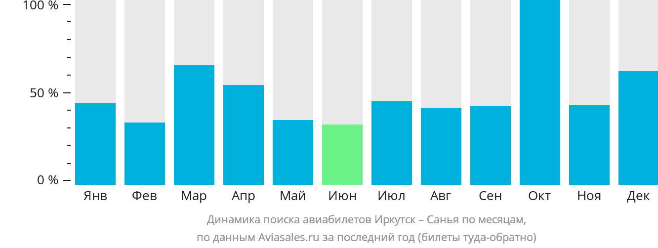 Динамика поиска авиабилетов из Иркутска в Санья по месяцам