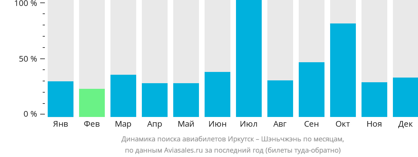 Динамика поиска авиабилетов из Иркутска в Шэньчжэнь по месяцам