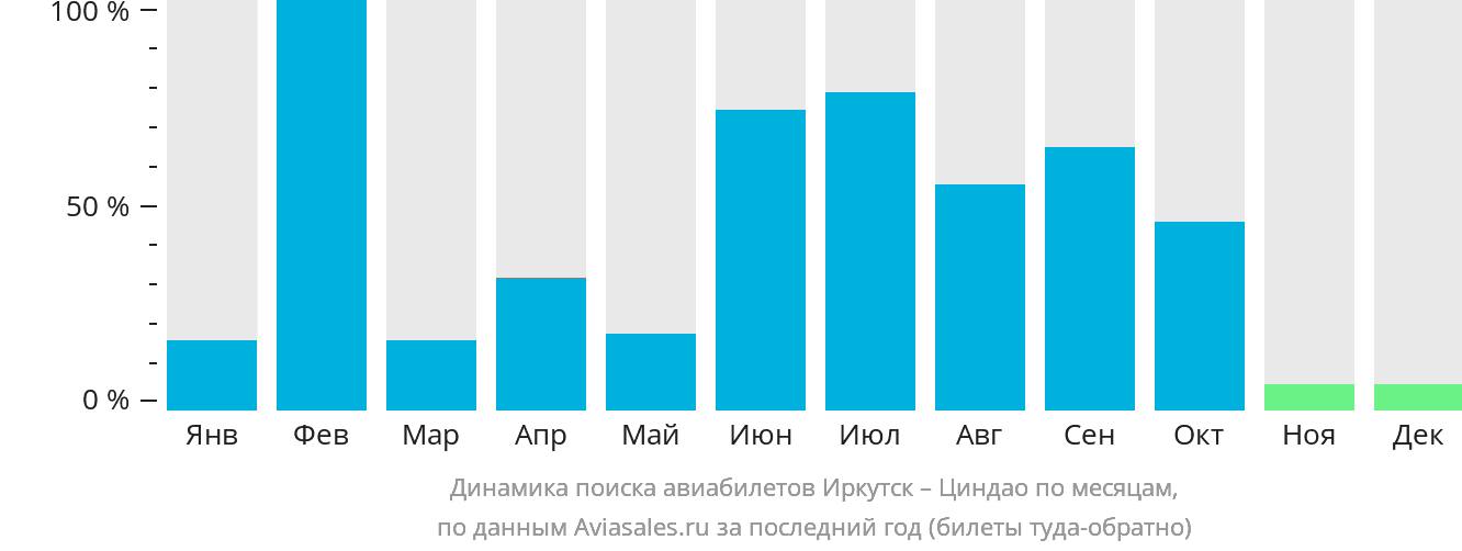 Динамика поиска авиабилетов из Иркутска в Циндао по месяцам