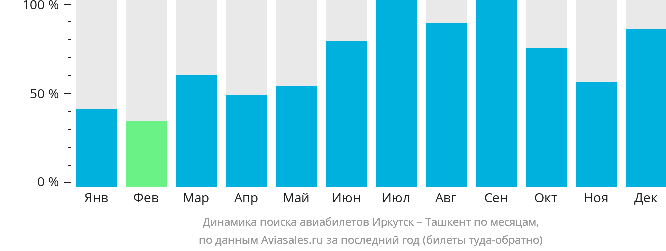 Динамика поиска авиабилетов из Иркутска в Ташкент по месяцам