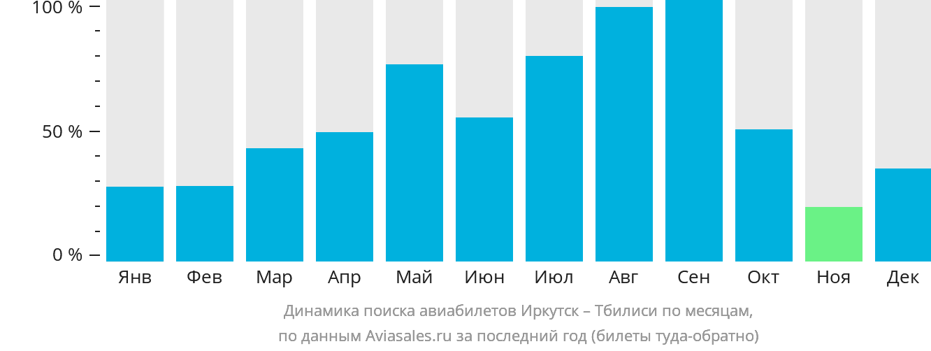Динамика поиска авиабилетов из Иркутска в Тбилиси по месяцам
