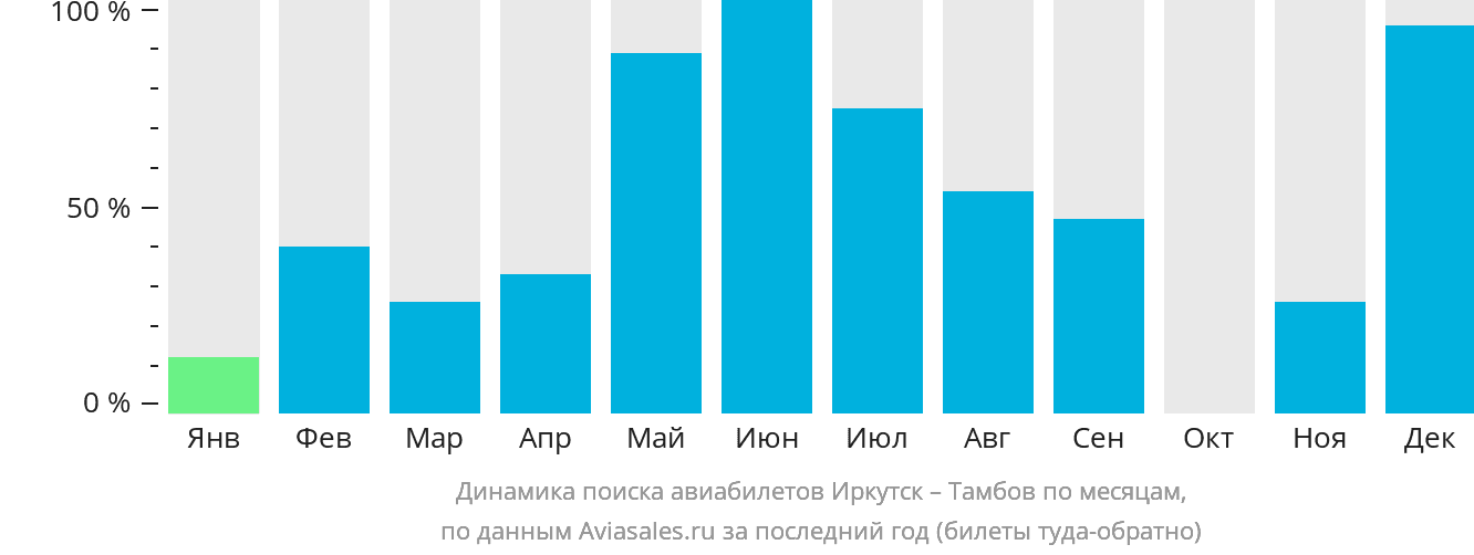 Динамика поиска авиабилетов из Иркутска в Тамбов по месяцам