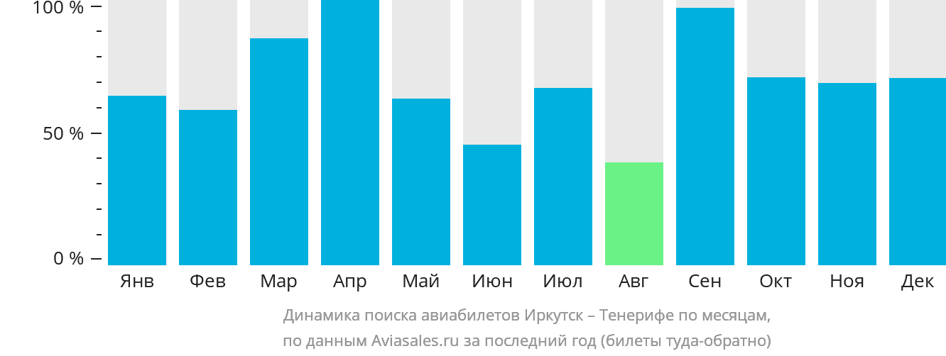 Динамика поиска авиабилетов из Иркутска на Тенерифе по месяцам