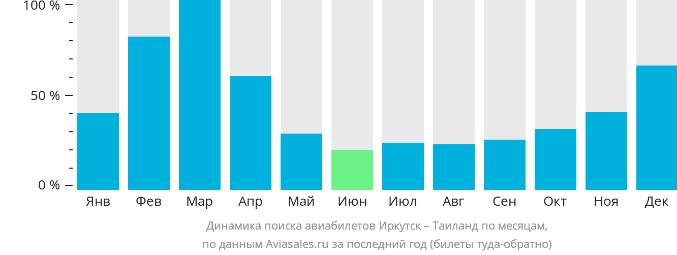 Динамика поиска авиабилетов из Иркутска в Таиланд по месяцам