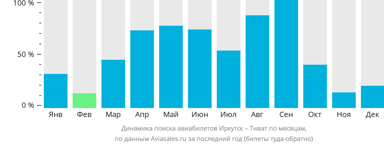 Динамика поиска авиабилетов из Иркутска в Тиват по месяцам