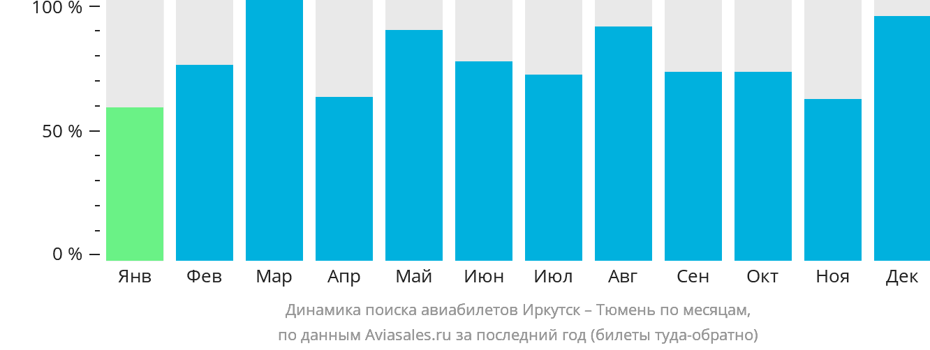 Динамика поиска авиабилетов из Иркутска в Тюмень по месяцам