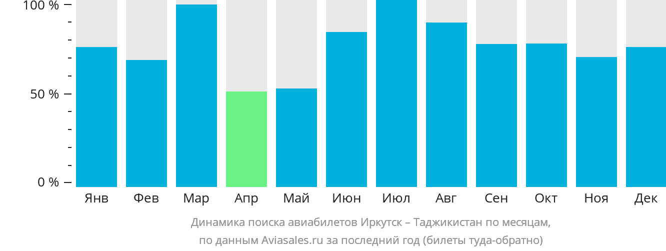 Динамика поиска авиабилетов из Иркутска в Таджикистан по месяцам
