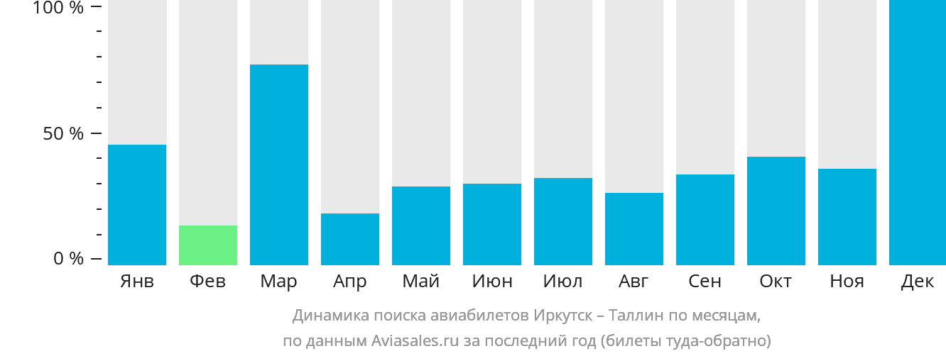 Динамика поиска авиабилетов из Иркутска в Таллин по месяцам