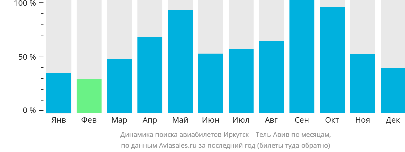 Динамика поиска авиабилетов из Иркутска в Тель-Авив по месяцам