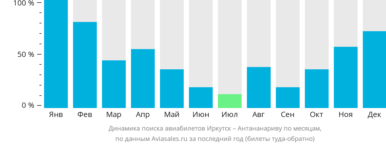 Динамика поиска авиабилетов из Иркутска в Антананариву по месяцам