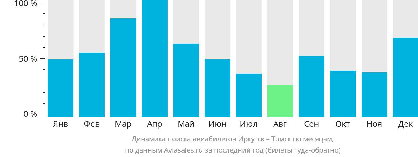 Динамика поиска авиабилетов из Иркутска в Томск по месяцам