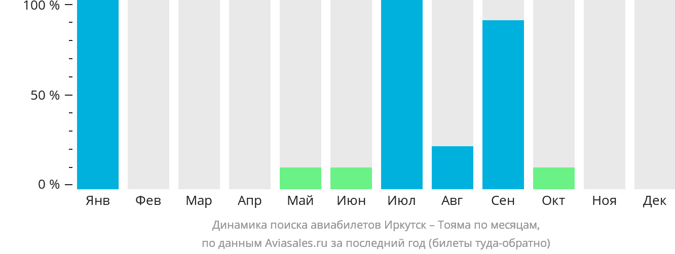 Динамика поиска авиабилетов из Иркутска в Тояму по месяцам