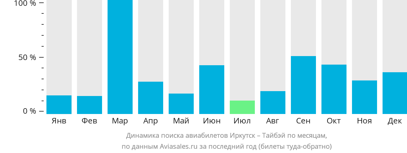 Динамика поиска авиабилетов из Иркутска в Тайбэй по месяцам