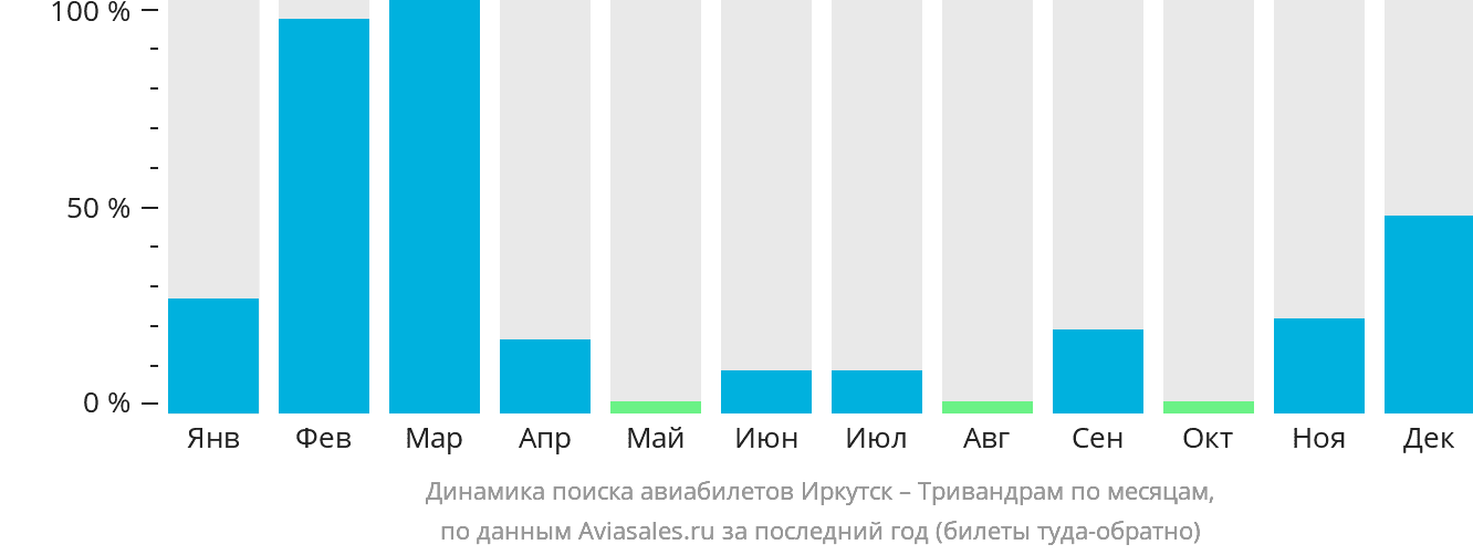 Динамика поиска авиабилетов из Иркутска в Тривандрам по месяцам