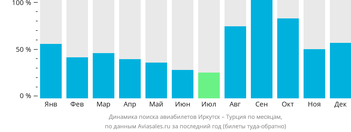 Динамика поиска авиабилетов из Иркутска в Турцию по месяцам