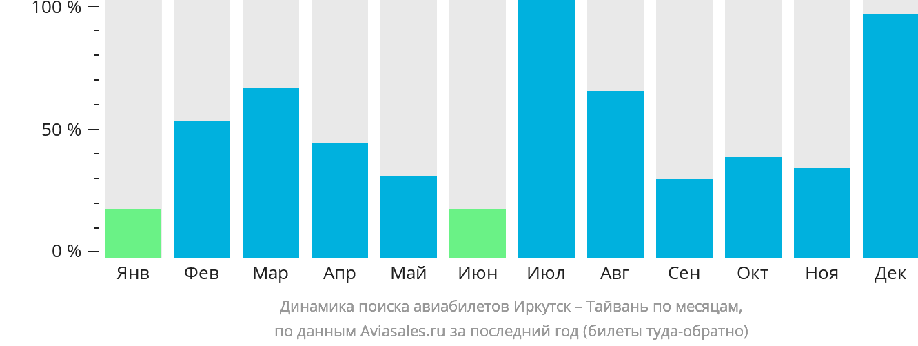 Динамика поиска авиабилетов из Иркутска на Тайвань по месяцам