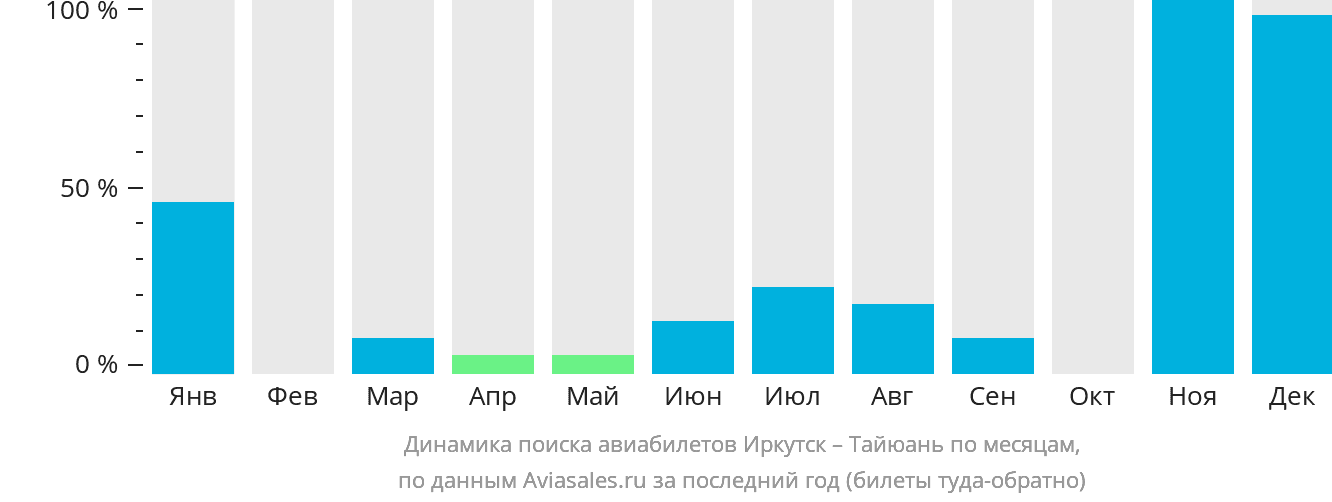 Динамика поиска авиабилетов из Иркутска в Тайюань по месяцам
